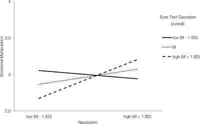 The Dark Side of Emotion Recognition – Evidence From Cross-Cultural Research in Germany and China